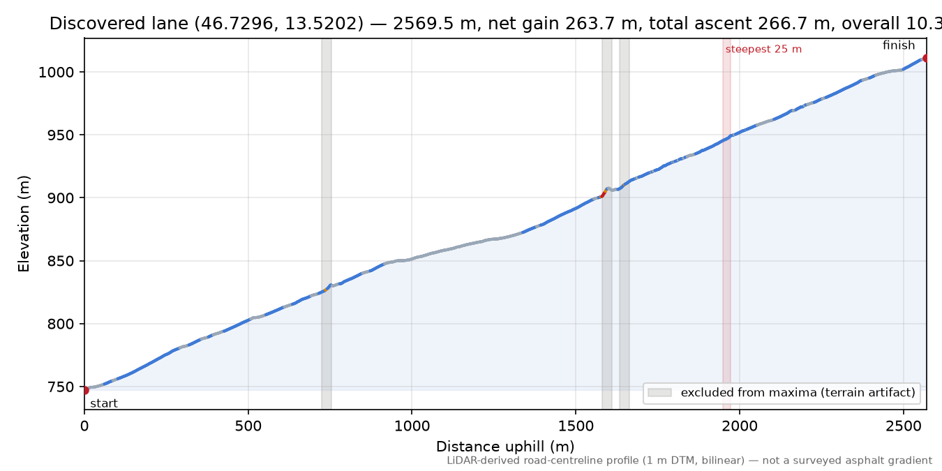 Discovered lane (46.7296, 13.5202) elevation profile