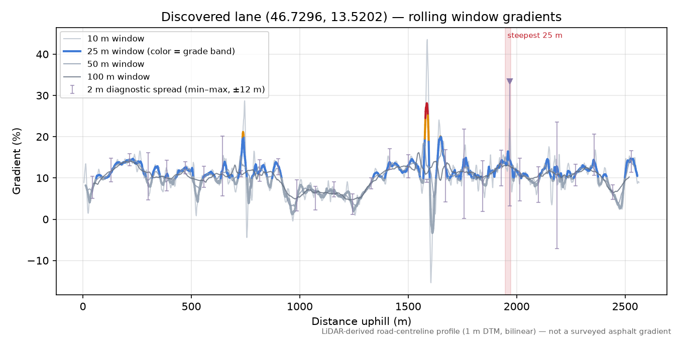 Discovered lane (46.7296, 13.5202) rolling gradient profile