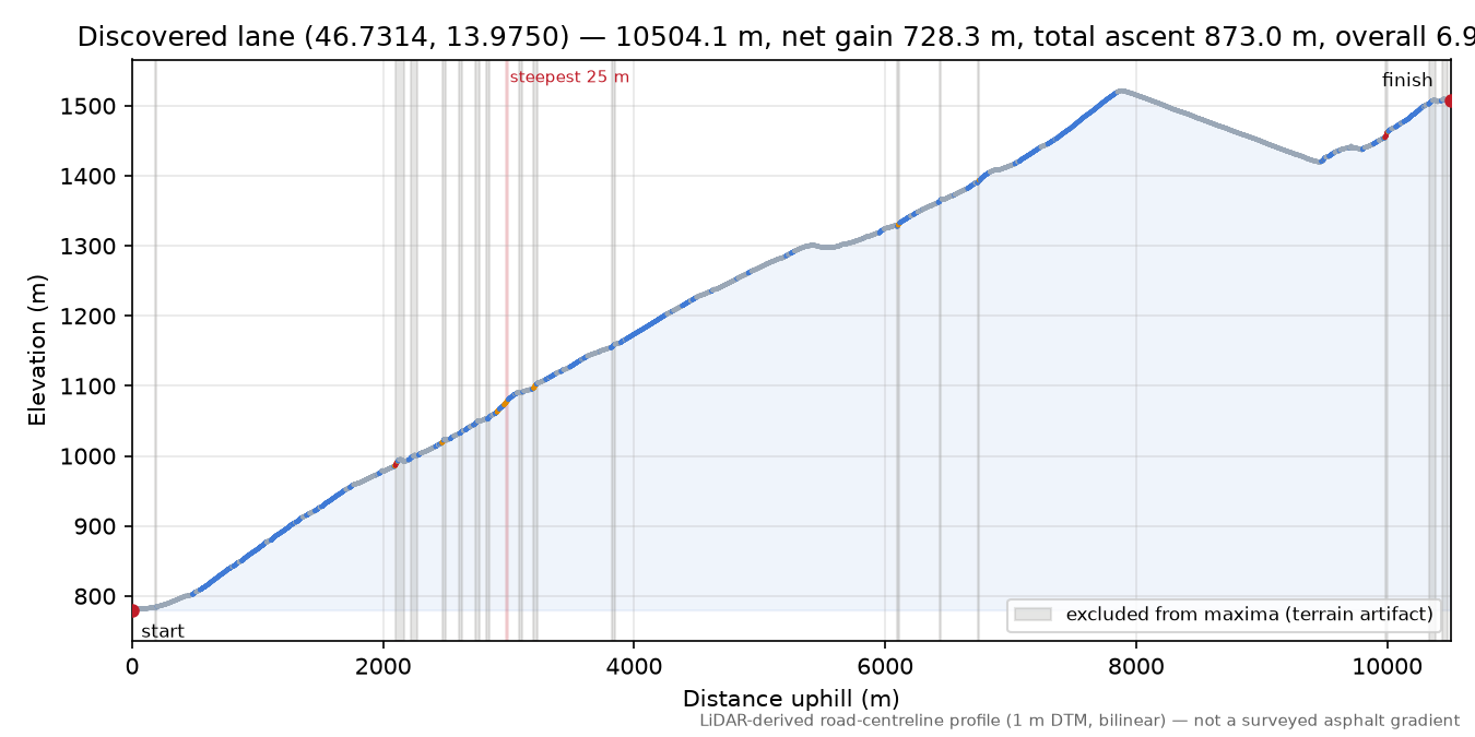 Discovered lane (46.7314, 13.9750) elevation profile