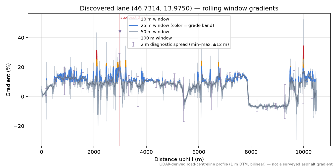 Discovered lane (46.7314, 13.9750) rolling gradient profile