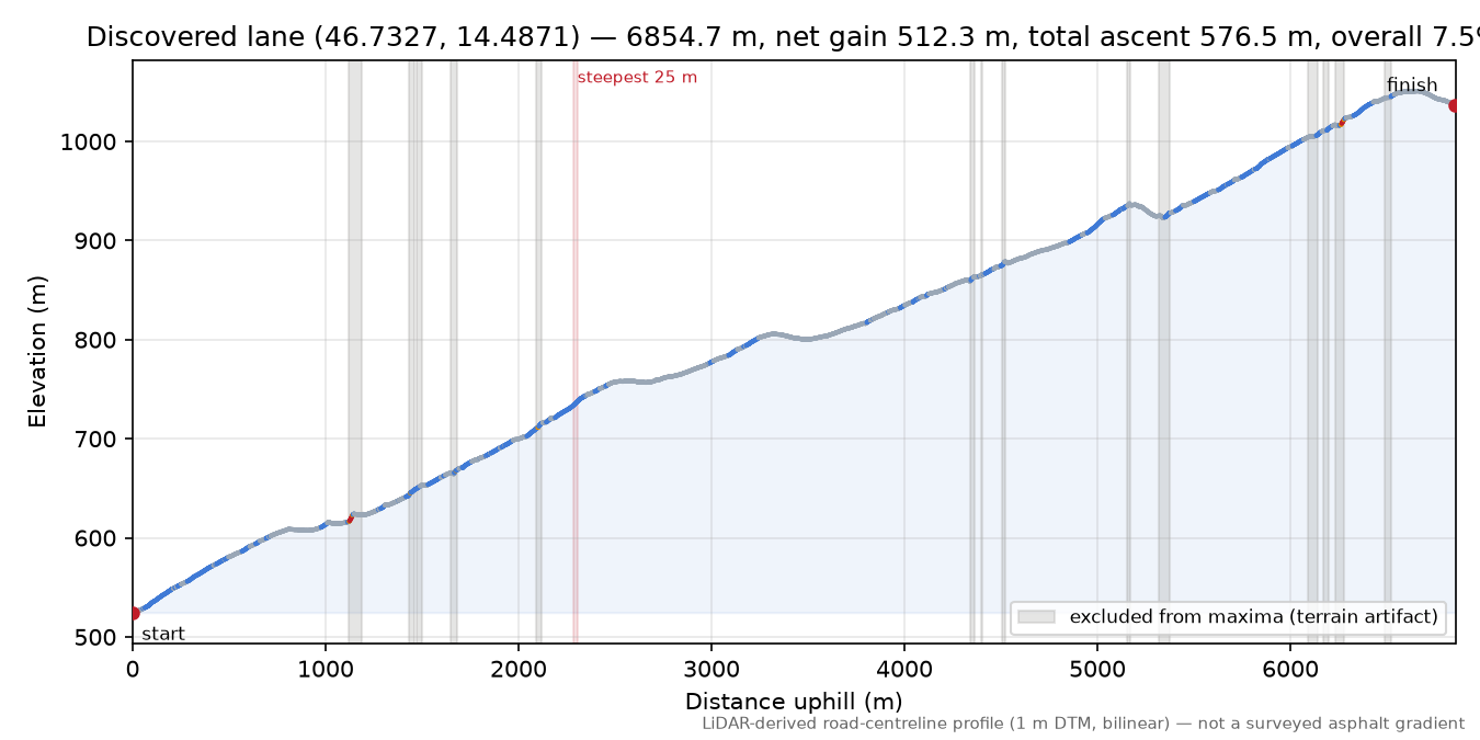 Discovered lane (46.7327, 14.4871) elevation profile