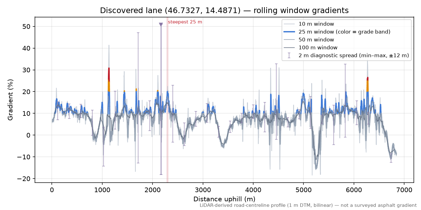 Discovered lane (46.7327, 14.4871) rolling gradient profile