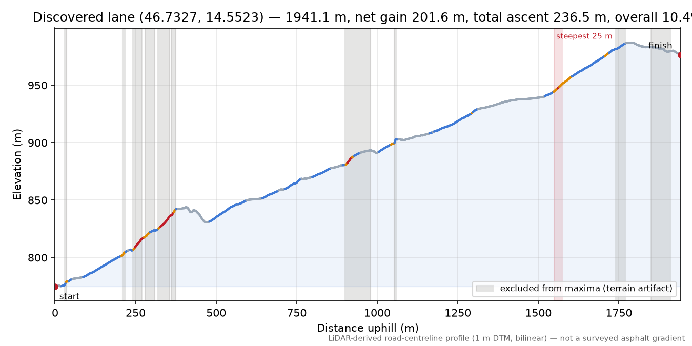 Discovered lane (46.7327, 14.5523) elevation profile