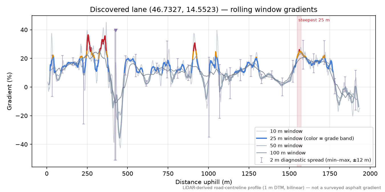 Discovered lane (46.7327, 14.5523) rolling gradient profile