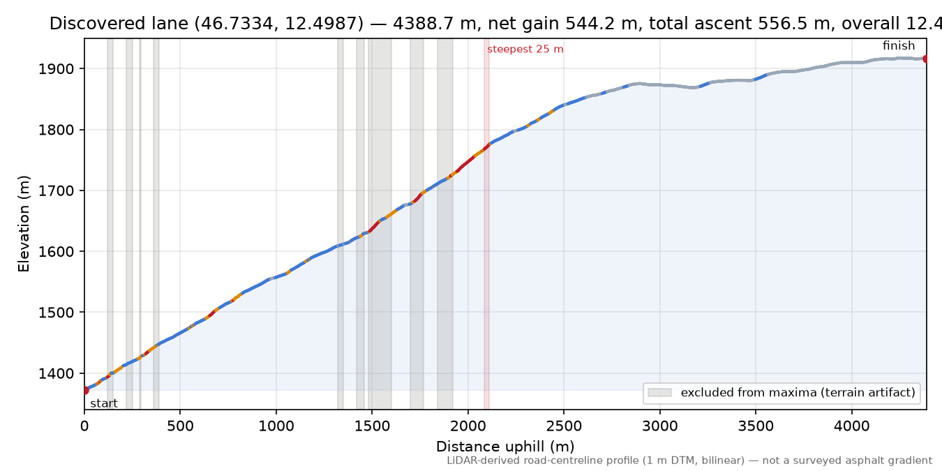 Discovered lane (46.7334, 12.4987) elevation profile