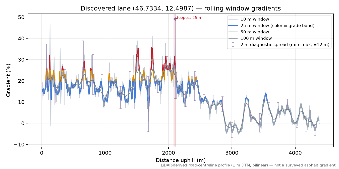 Discovered lane (46.7334, 12.4987) rolling gradient profile