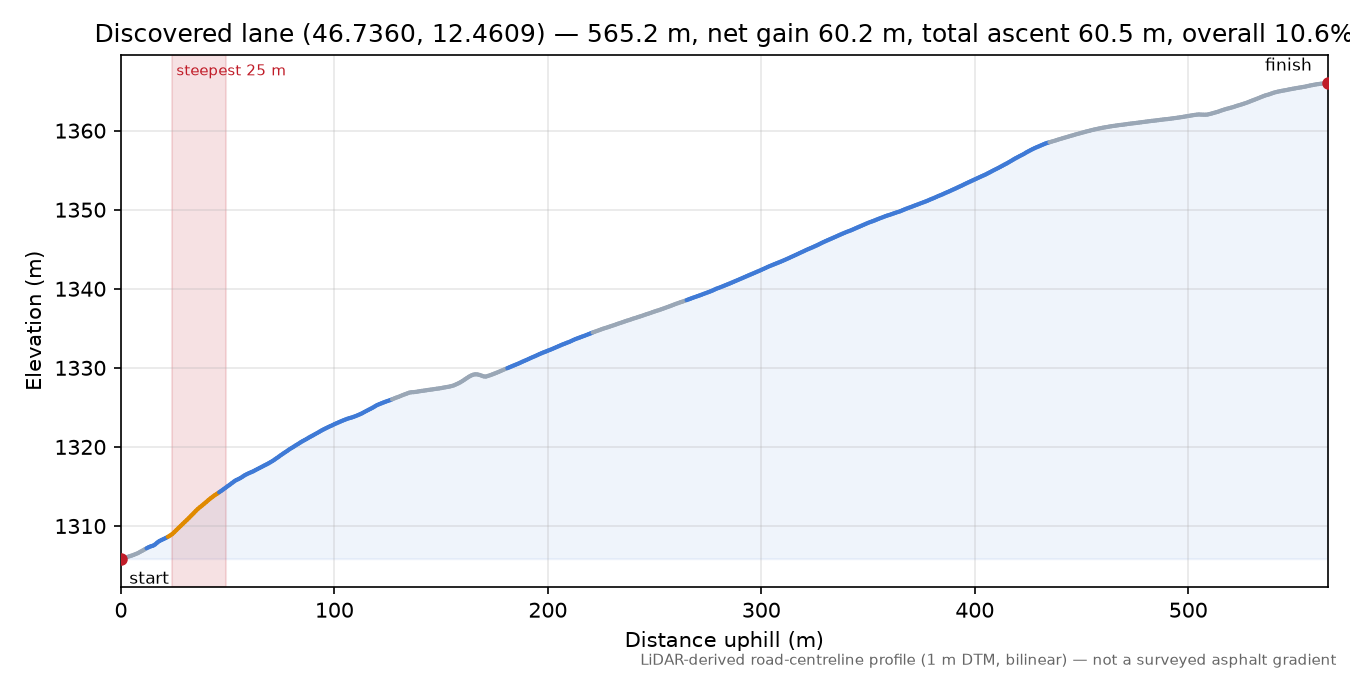 Discovered lane (46.7360, 12.4609) elevation profile