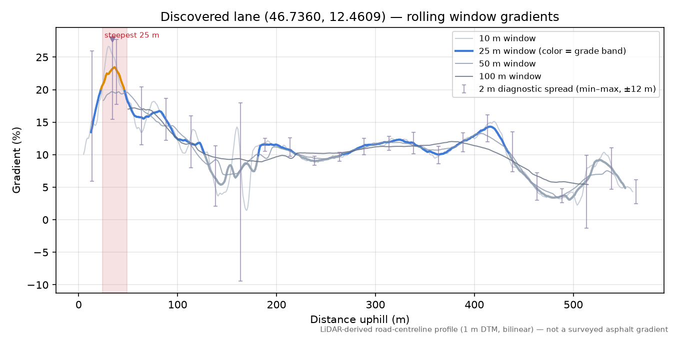 Discovered lane (46.7360, 12.4609) rolling gradient profile