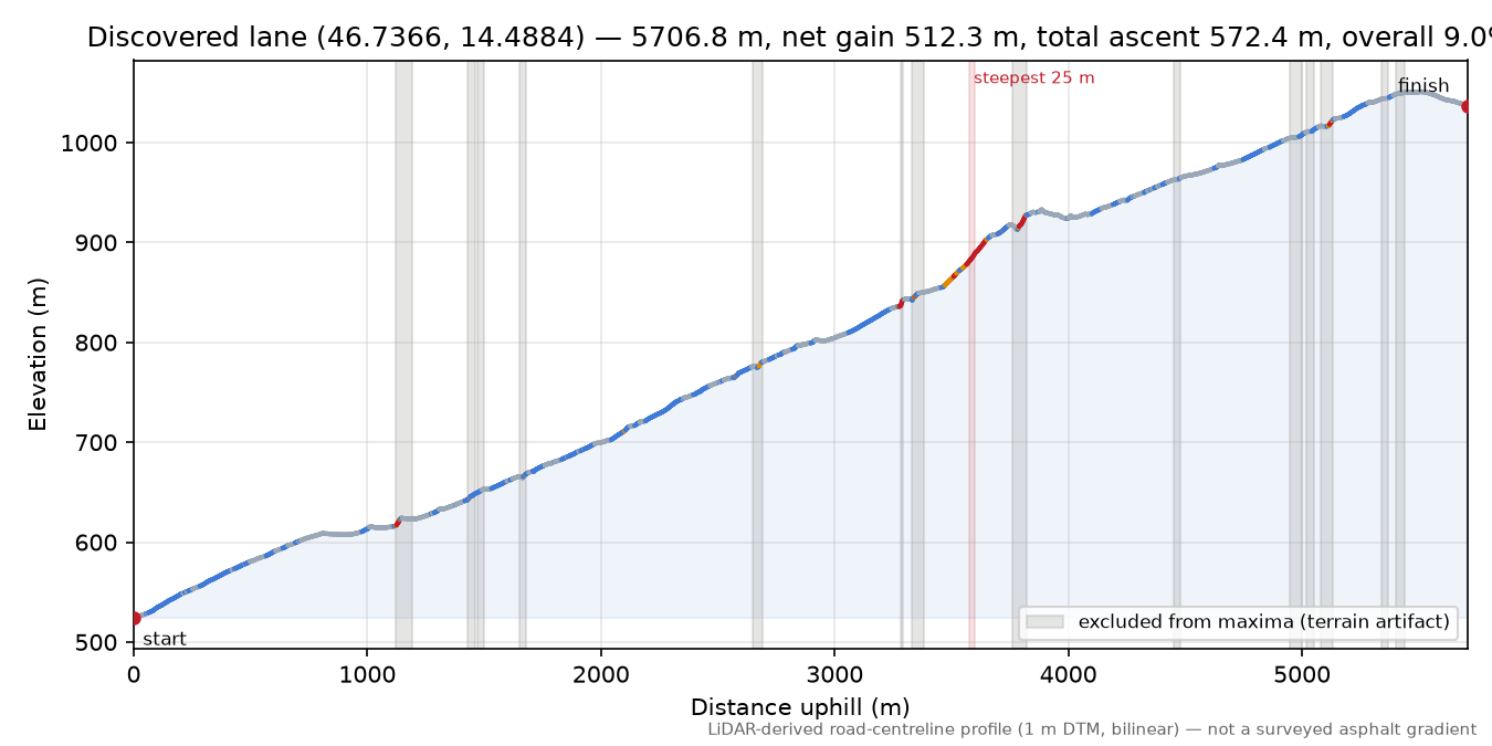 Discovered lane (46.7366, 14.4884) elevation profile