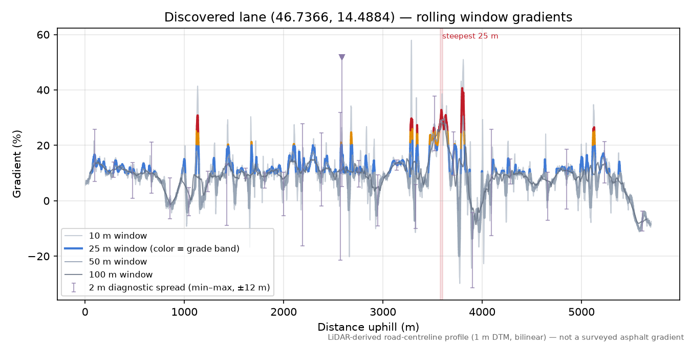 Discovered lane (46.7366, 14.4884) rolling gradient profile