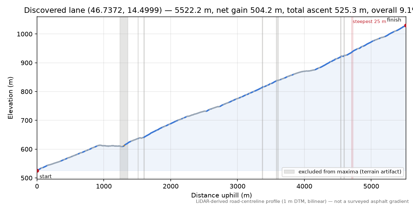 Discovered lane (46.7372, 14.4999) elevation profile