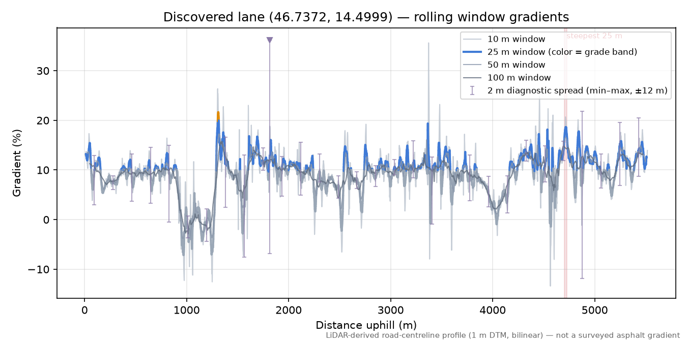 Discovered lane (46.7372, 14.4999) rolling gradient profile