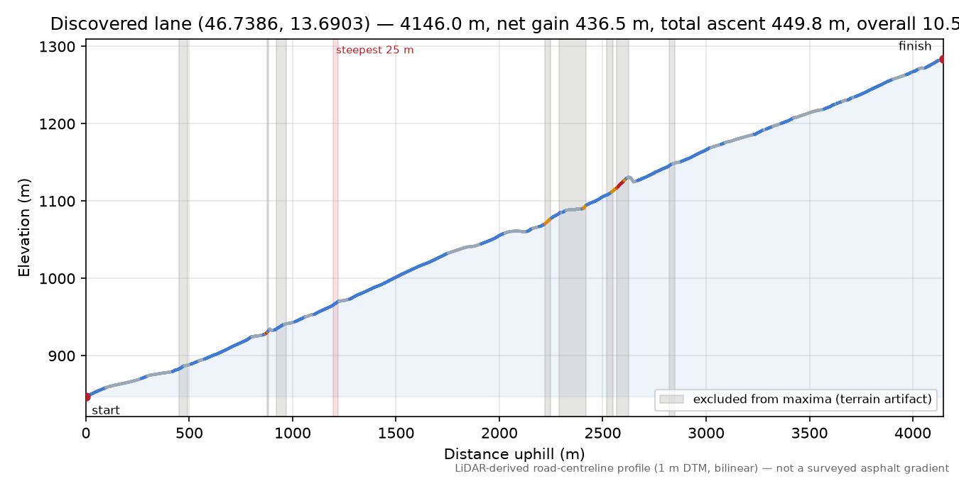 Discovered lane (46.7386, 13.6903) elevation profile