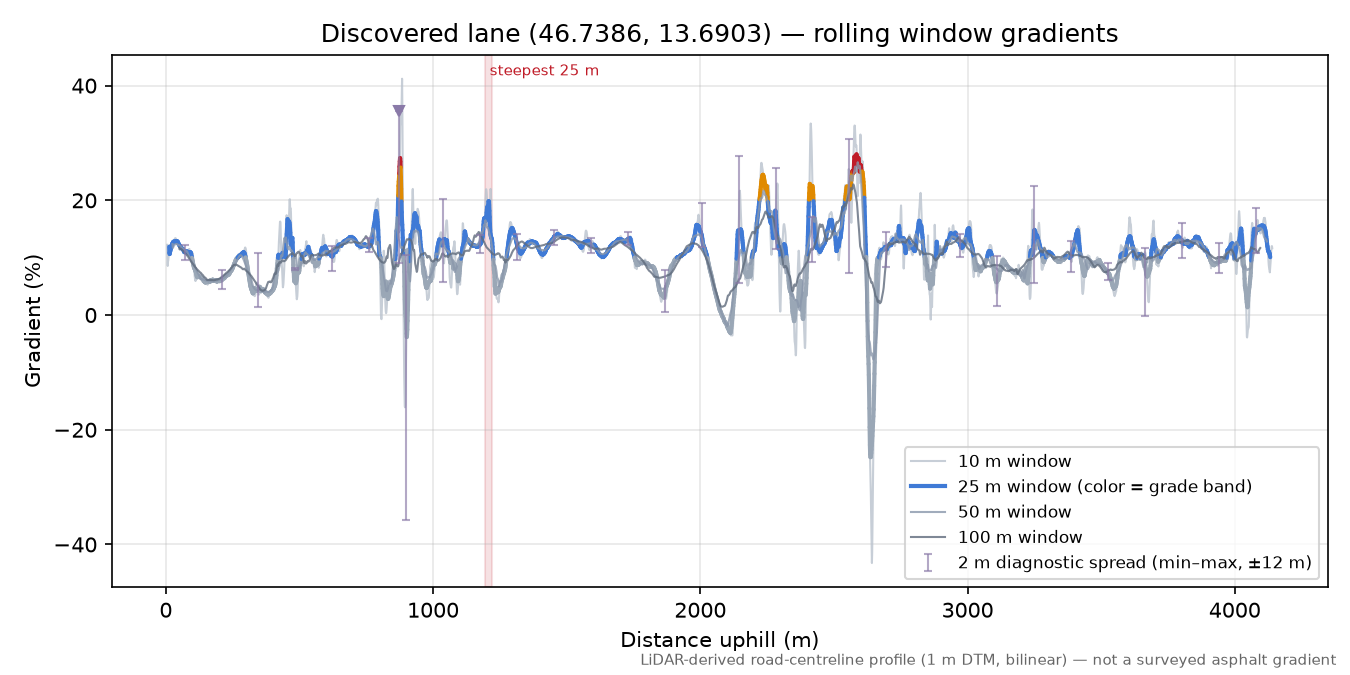 Discovered lane (46.7386, 13.6903) rolling gradient profile