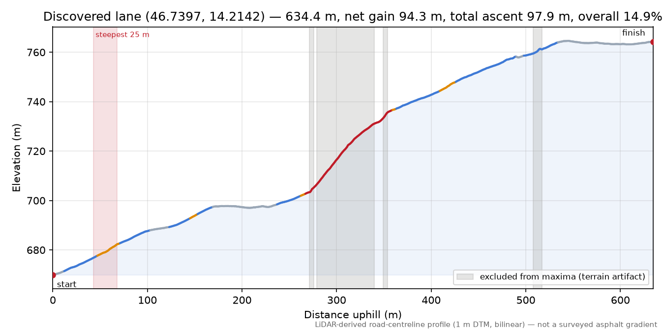Discovered lane (46.7397, 14.2142) elevation profile