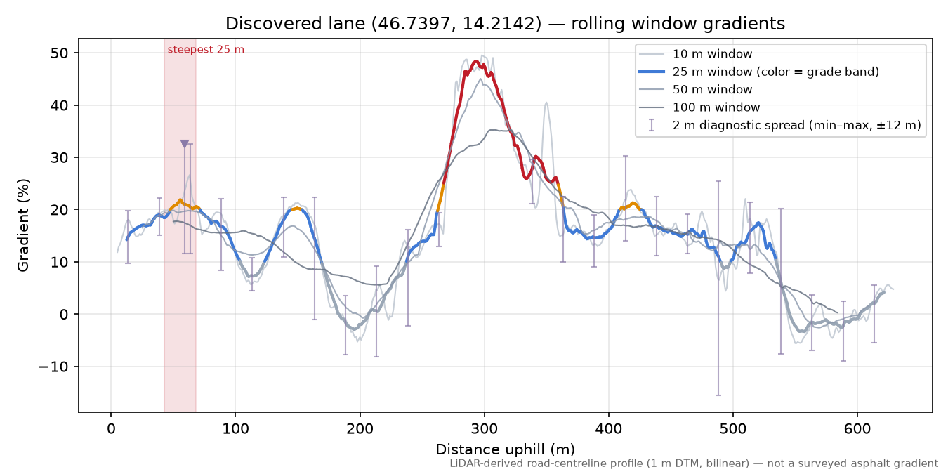 Discovered lane (46.7397, 14.2142) rolling gradient profile