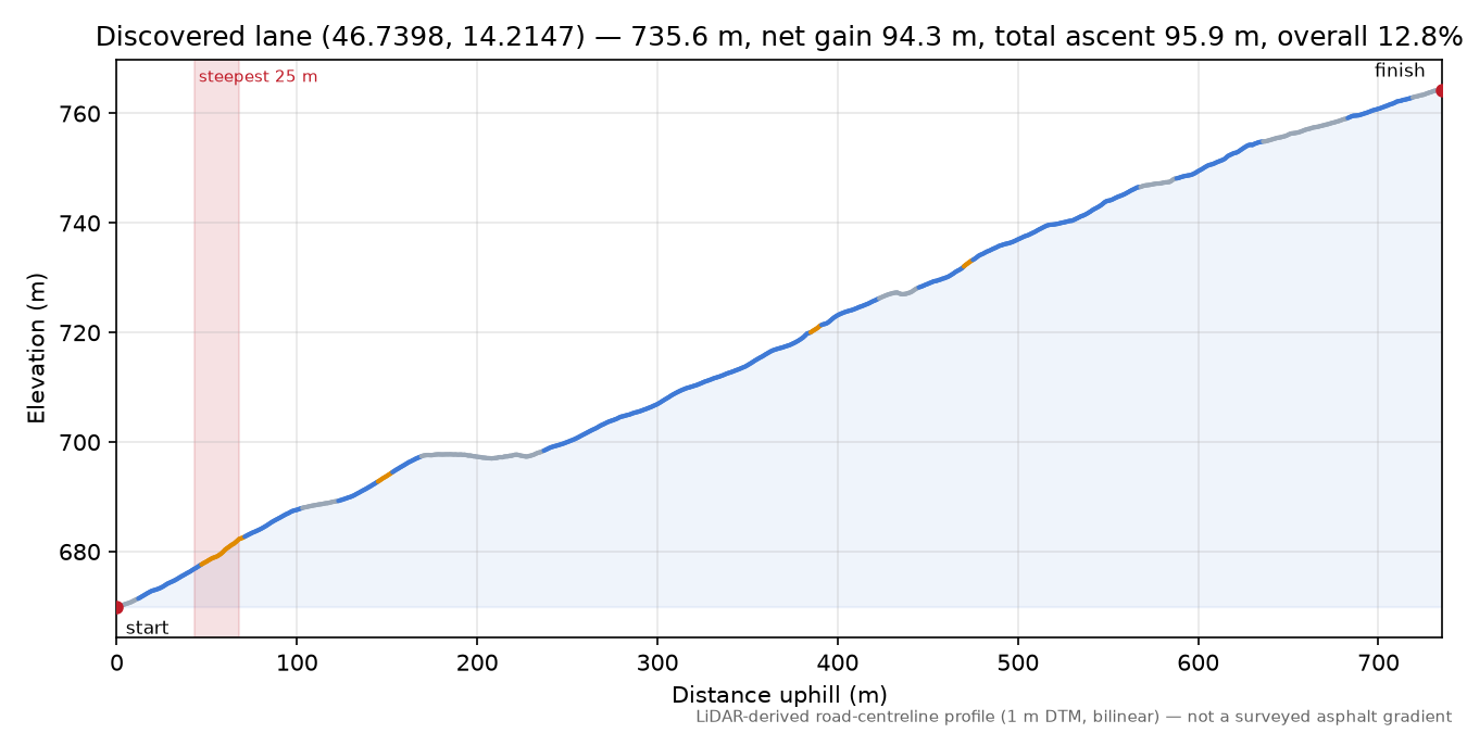 Discovered lane (46.7398, 14.2147) elevation profile