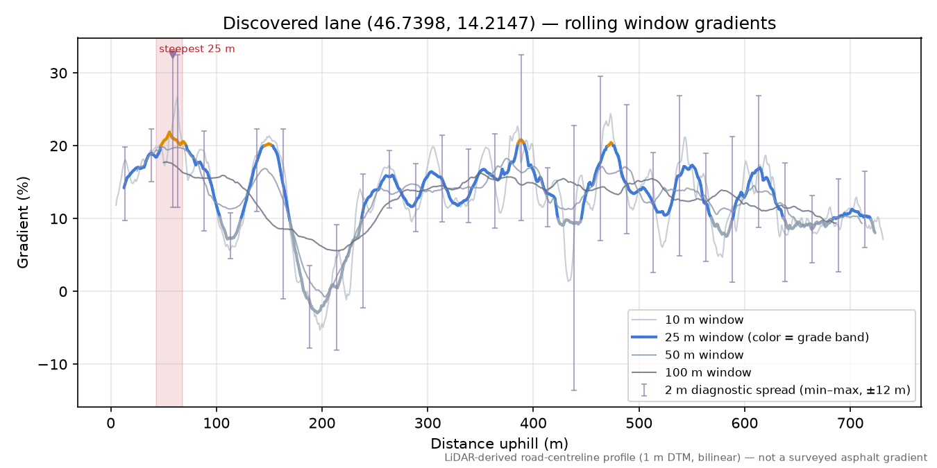 Discovered lane (46.7398, 14.2147) rolling gradient profile