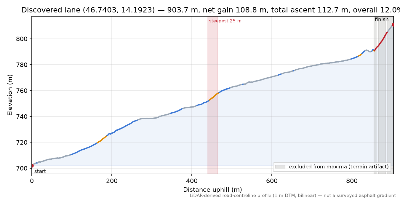 Discovered lane (46.7403, 14.1923) elevation profile