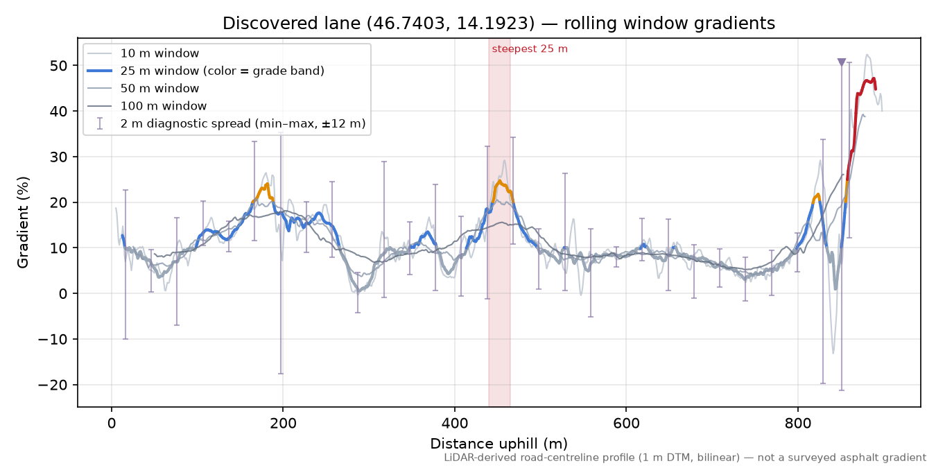 Discovered lane (46.7403, 14.1923) rolling gradient profile