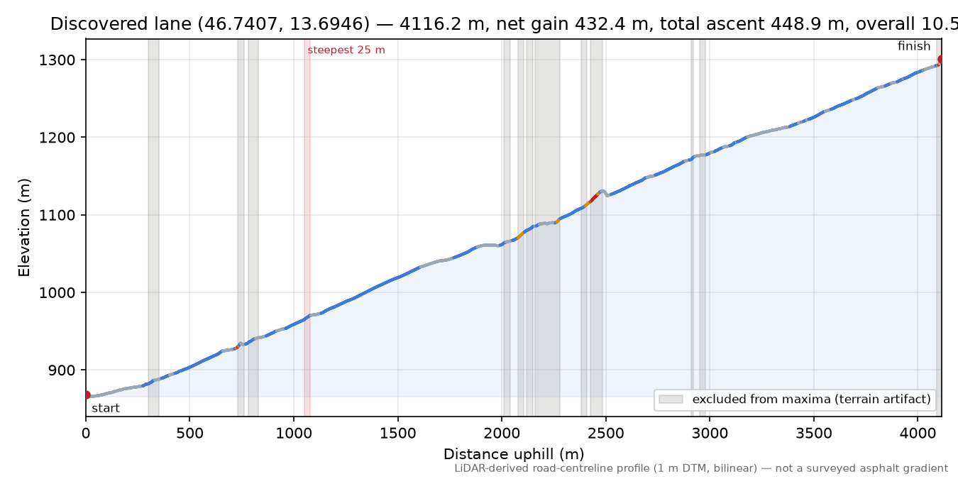 Discovered lane (46.7407, 13.6946) elevation profile