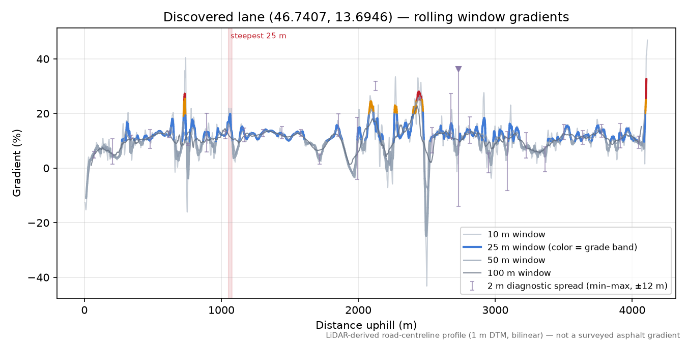 Discovered lane (46.7407, 13.6946) rolling gradient profile