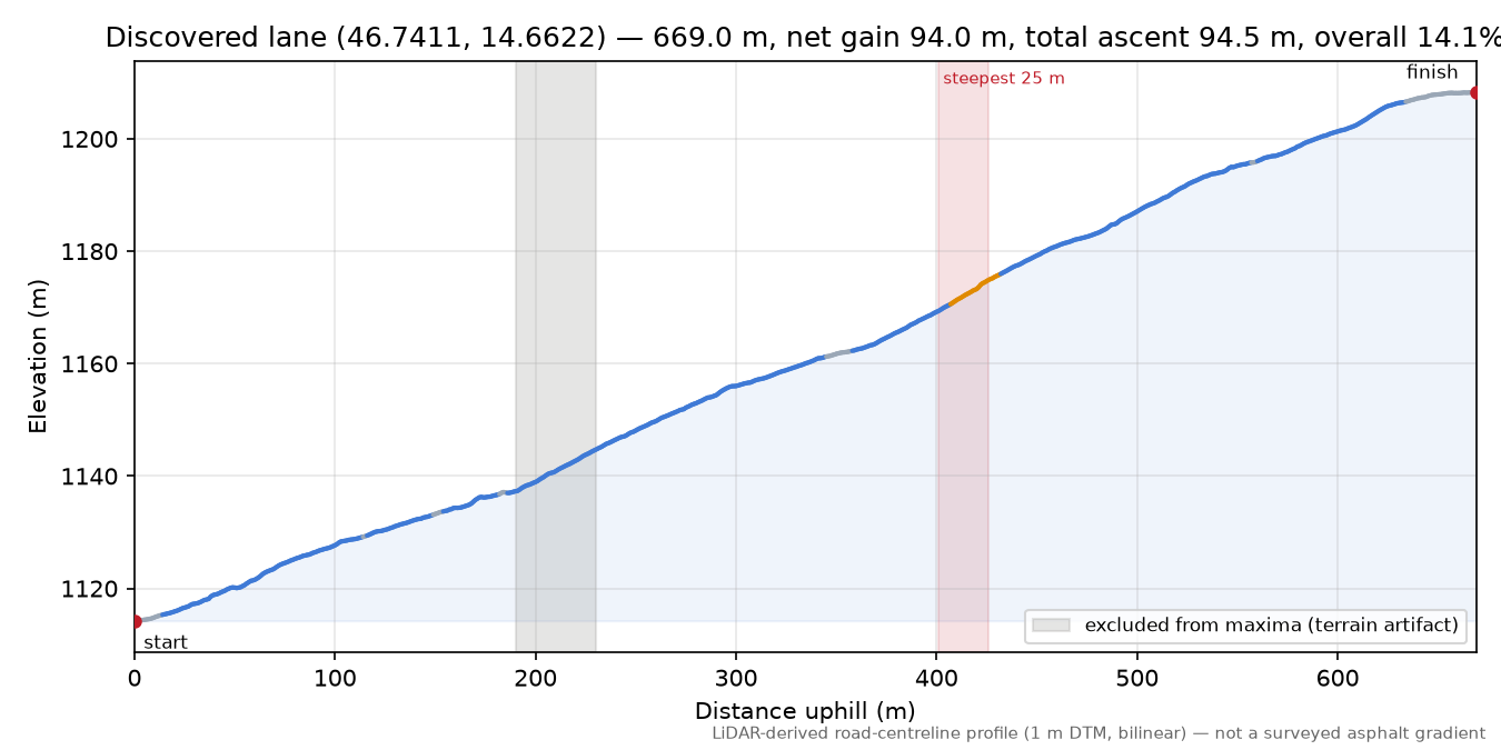 Discovered lane (46.7411, 14.6622) elevation profile