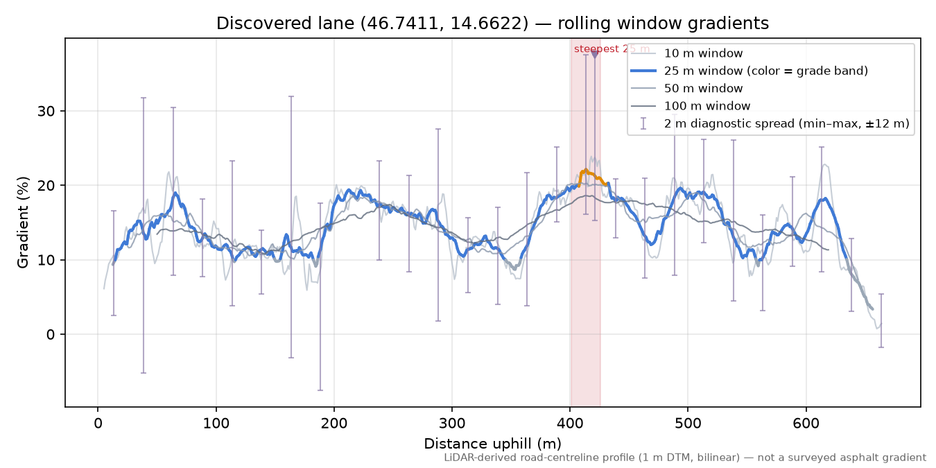 Discovered lane (46.7411, 14.6622) rolling gradient profile