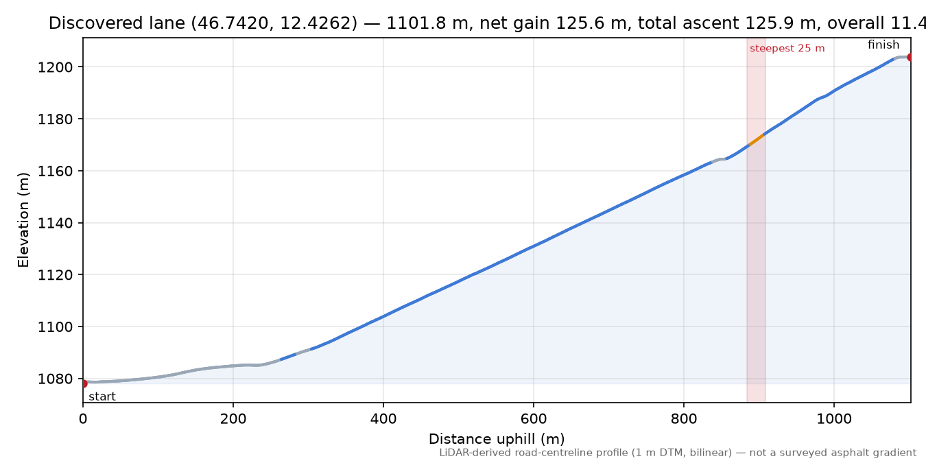 Discovered lane (46.7420, 12.4262) elevation profile