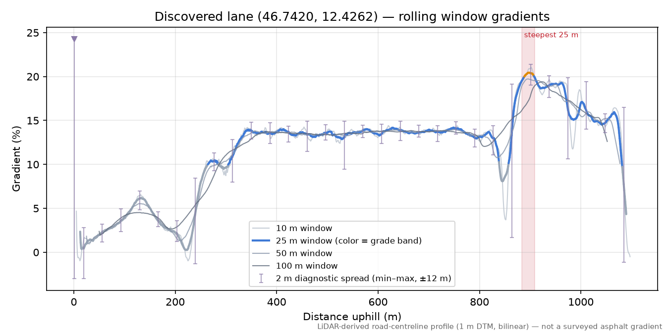 Discovered lane (46.7420, 12.4262) rolling gradient profile