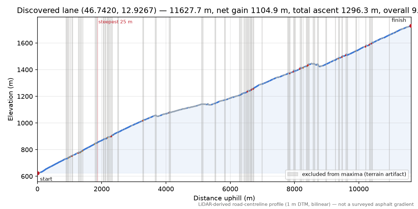 Discovered lane (46.7420, 12.9267) elevation profile