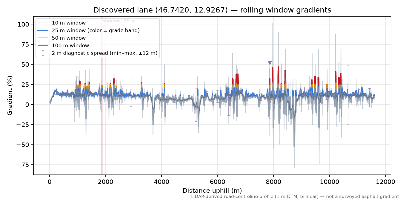 Discovered lane (46.7420, 12.9267) rolling gradient profile