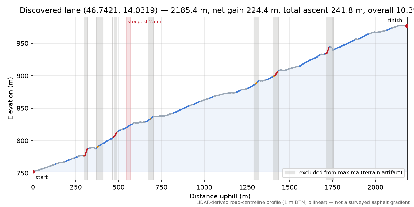 Discovered lane (46.7421, 14.0319) elevation profile