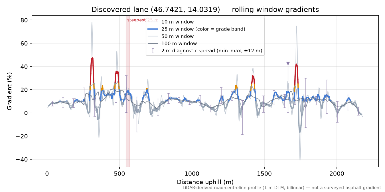 Discovered lane (46.7421, 14.0319) rolling gradient profile