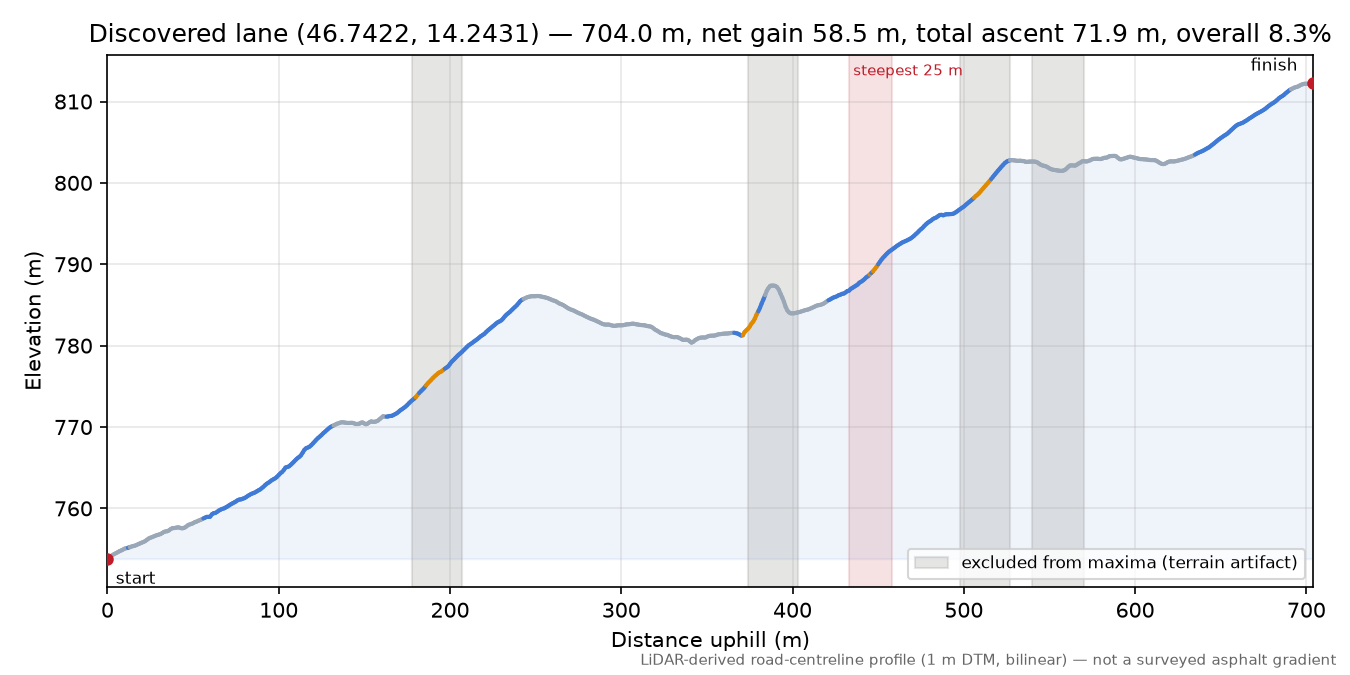 Discovered lane (46.7422, 14.2431) elevation profile