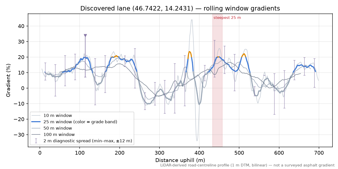 Discovered lane (46.7422, 14.2431) rolling gradient profile