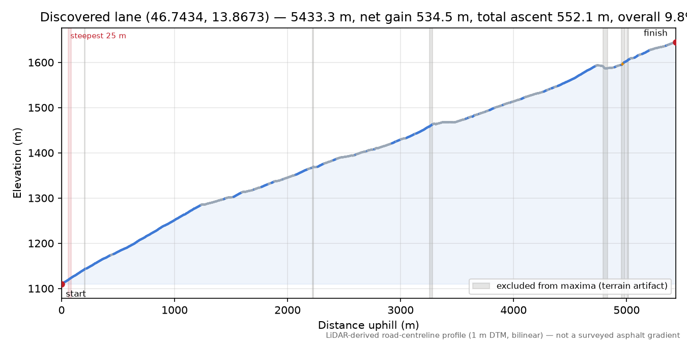 Discovered lane (46.7434, 13.8673) elevation profile