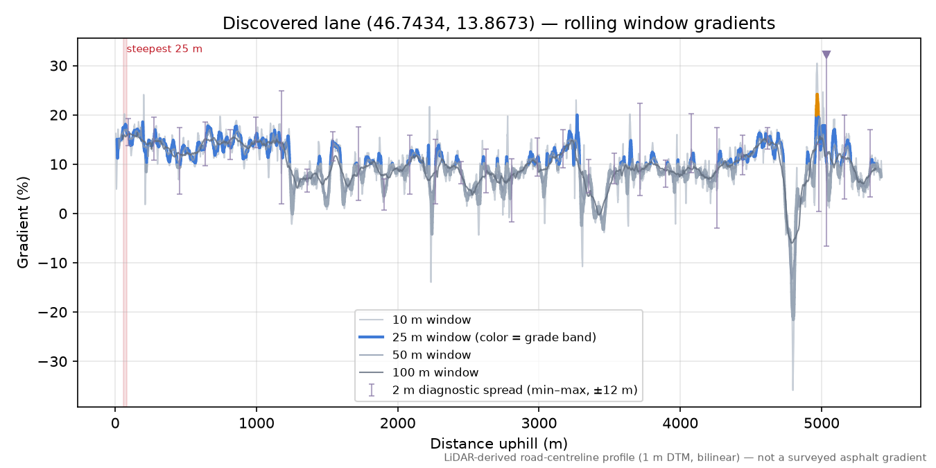 Discovered lane (46.7434, 13.8673) rolling gradient profile