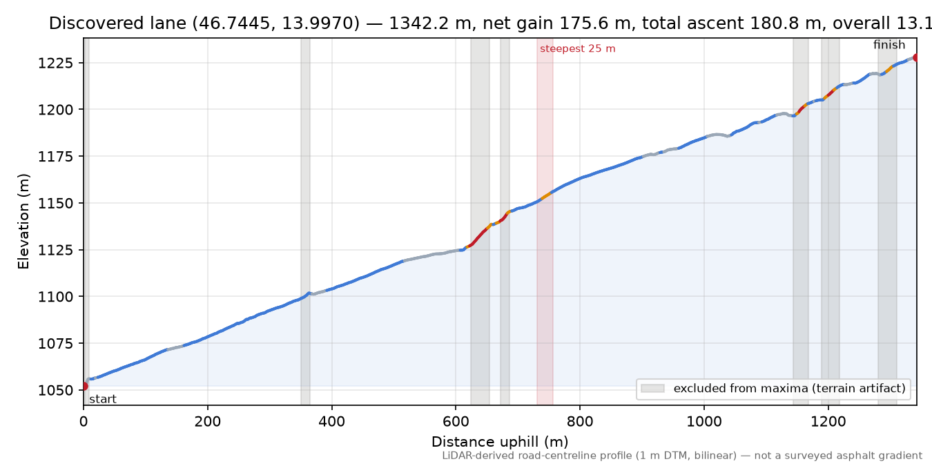 Discovered lane (46.7445, 13.9970) elevation profile