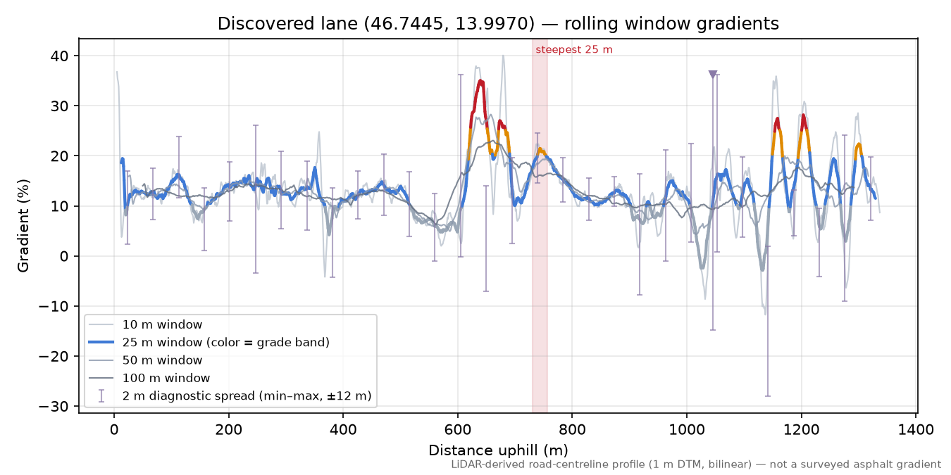 Discovered lane (46.7445, 13.9970) rolling gradient profile