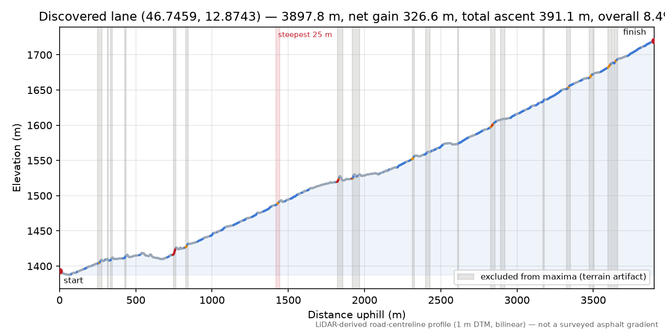 Discovered lane (46.7459, 12.8743) elevation profile