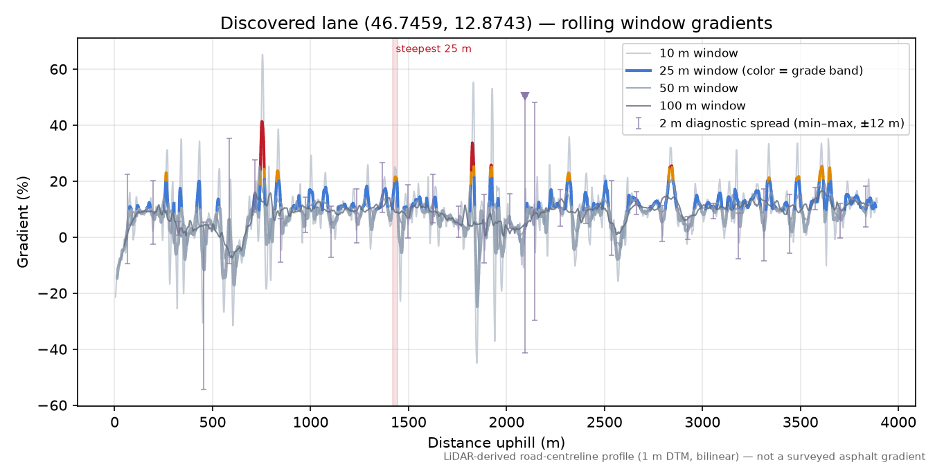 Discovered lane (46.7459, 12.8743) rolling gradient profile