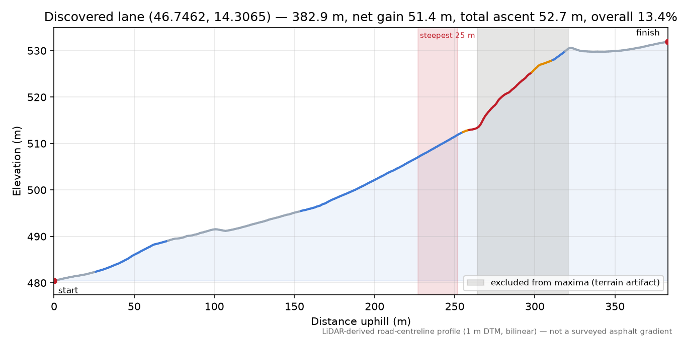 Discovered lane (46.7462, 14.3065) elevation profile