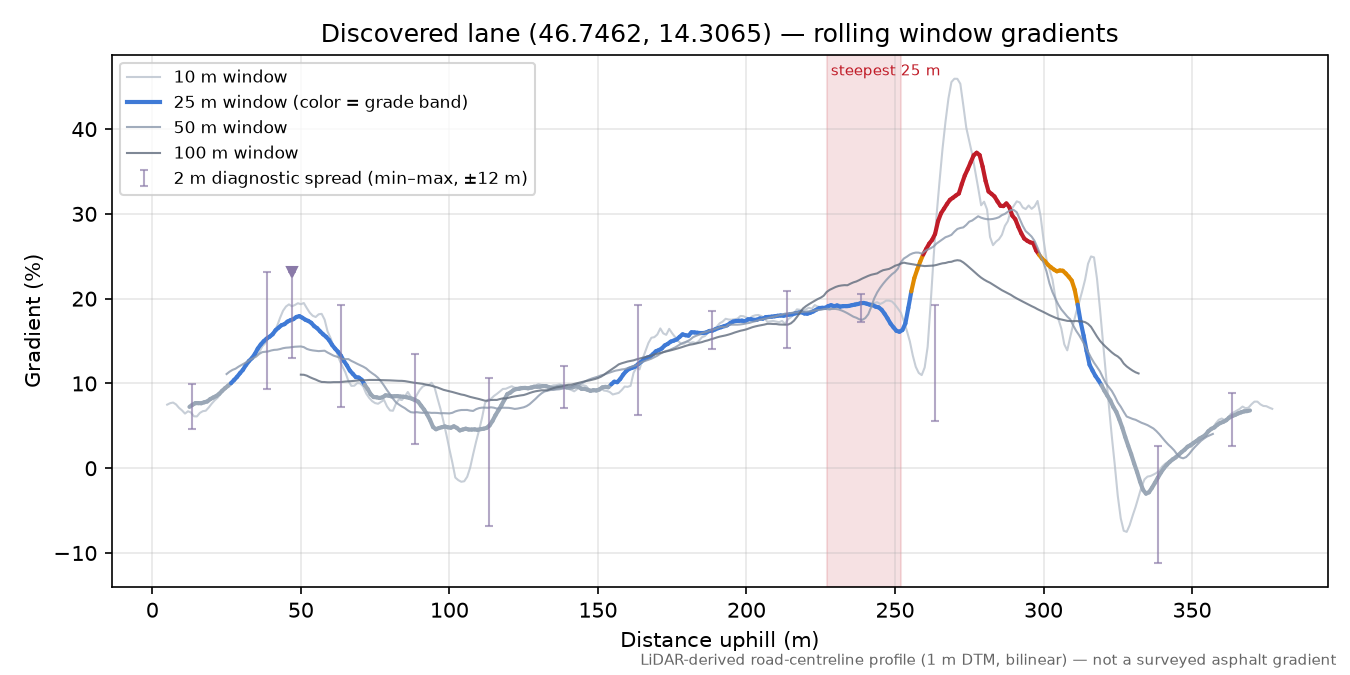 Discovered lane (46.7462, 14.3065) rolling gradient profile