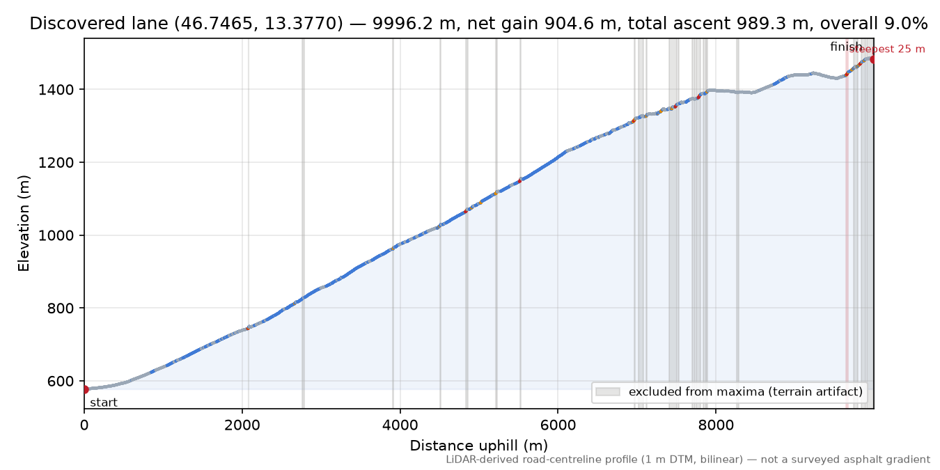 Discovered lane (46.7465, 13.3770) elevation profile