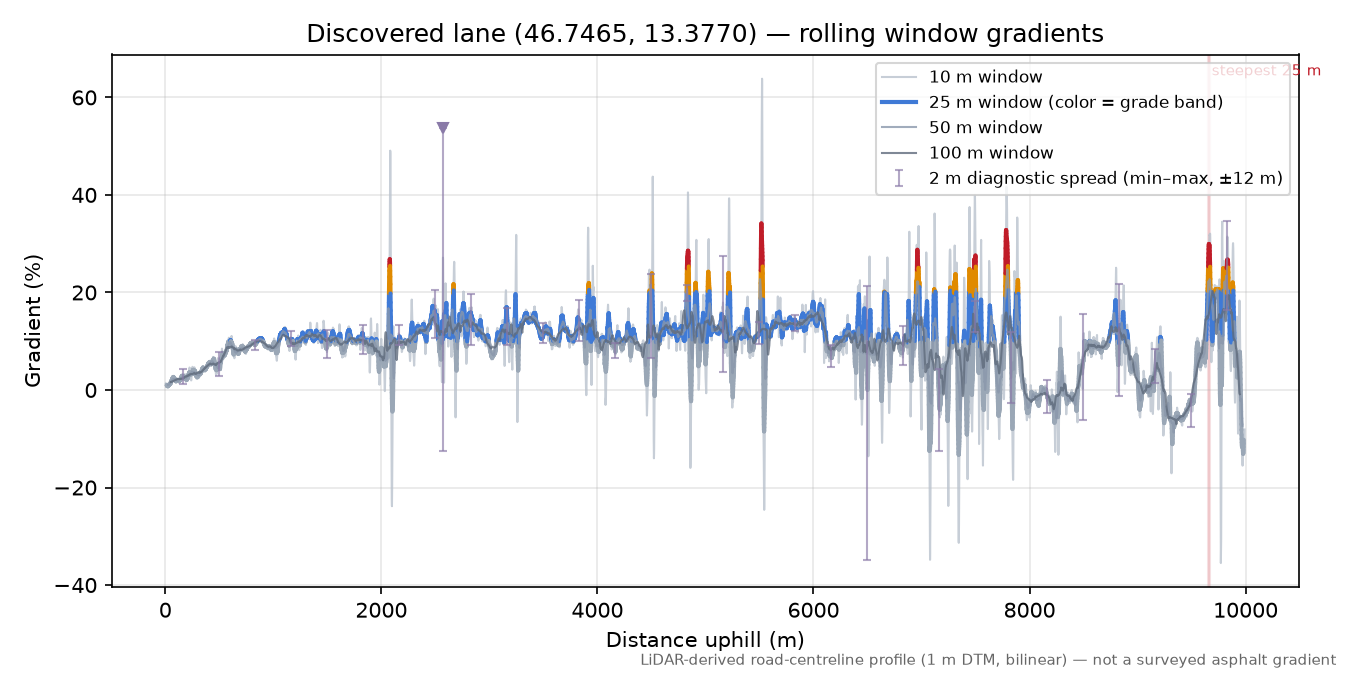 Discovered lane (46.7465, 13.3770) rolling gradient profile