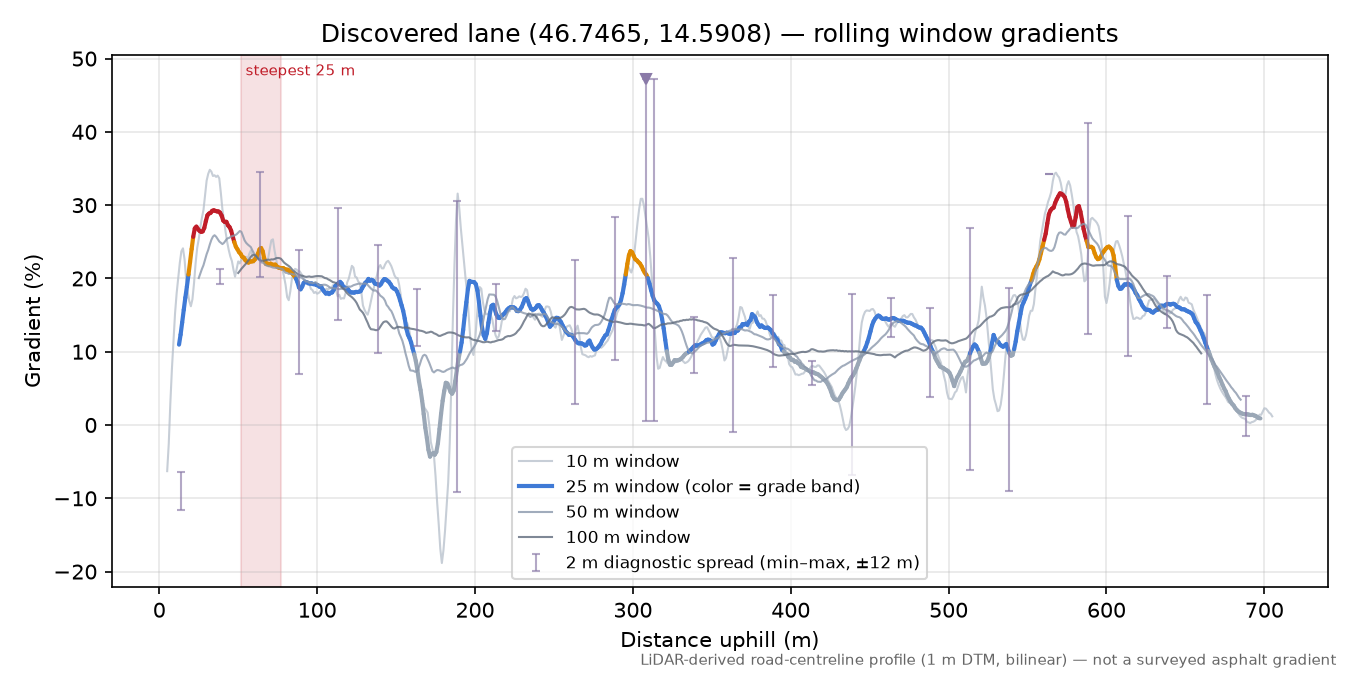 Discovered lane (46.7465, 14.5908) rolling gradient profile