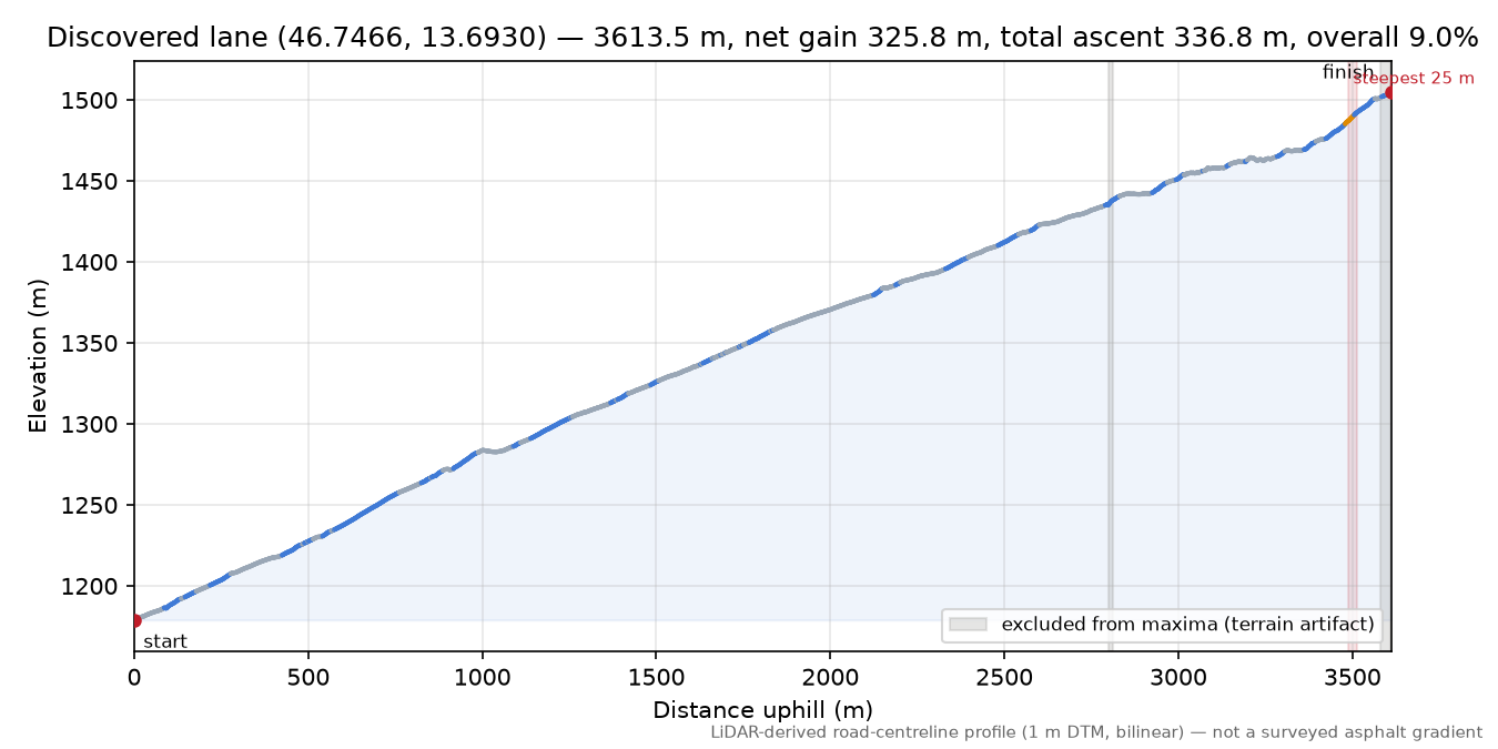 Discovered lane (46.7466, 13.6930) elevation profile