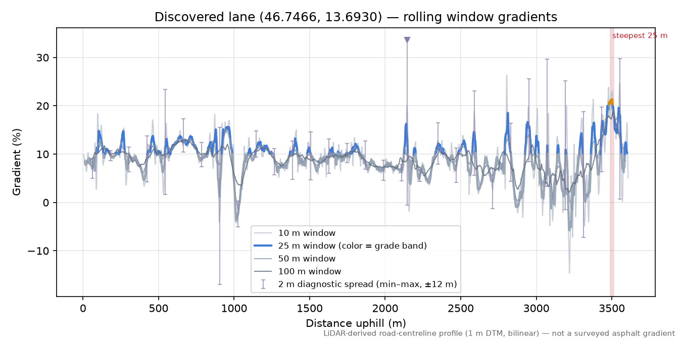 Discovered lane (46.7466, 13.6930) rolling gradient profile