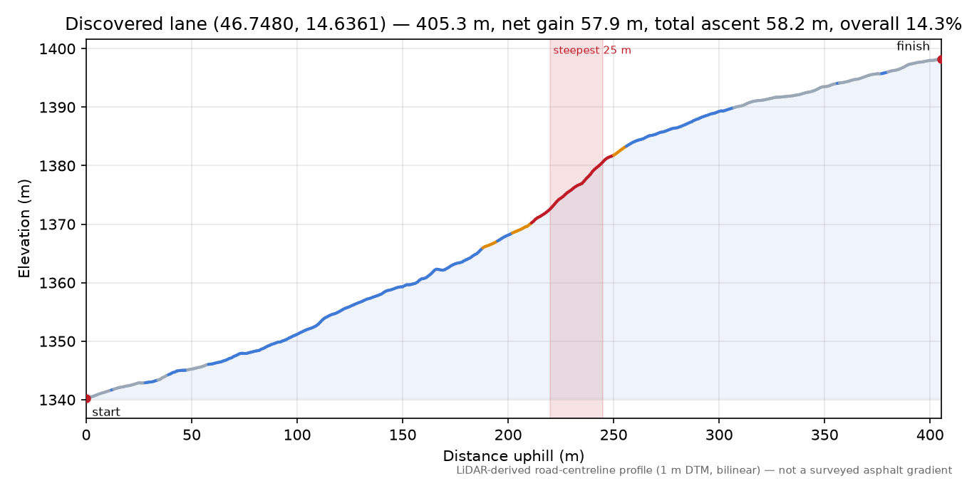 Discovered lane (46.7480, 14.6361) elevation profile
